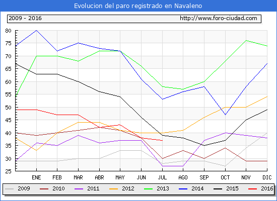 Evolucion de los datos de parados para el Municipio de Navaleno hasta Julio del 2016.
