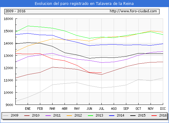 Evolucion de los datos de parados para el Municipio de Talavera de la Reina hasta Julio del 2016.