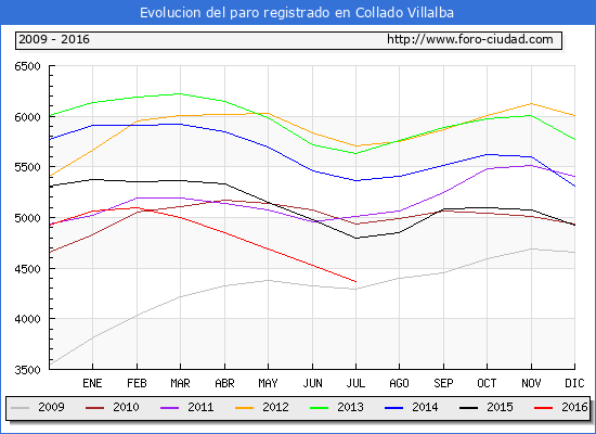 Evolucion de los datos de parados para el Municipio de Collado Villalba hasta Julio del 2016.