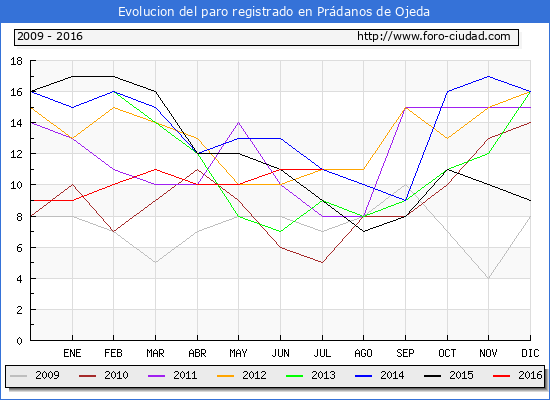 Evolucion de los datos de parados para el Municipio de Prádanos de Ojeda hasta Julio del 2016.