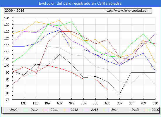 Evolucion de los datos de parados para el Municipio de Cantalapiedra hasta Agosto del 2016.