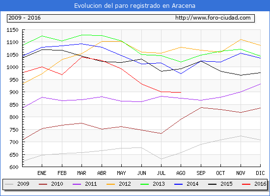Evolucion de los datos de parados para el Municipio de Aracena hasta Agosto del 2016.