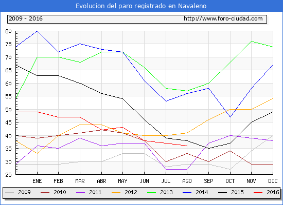 Evolucion de los datos de parados para el Municipio de Navaleno hasta Agosto del 2016.