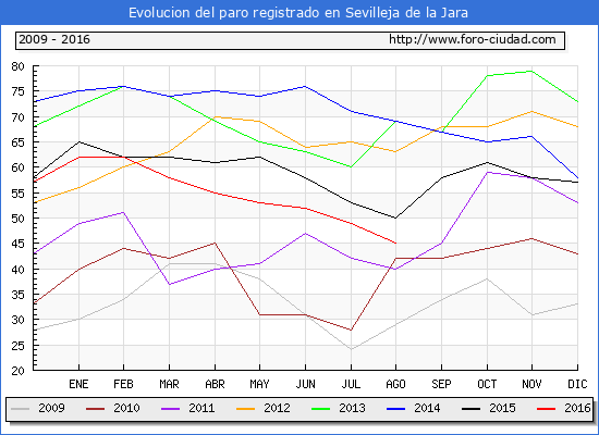 Evolucion de los datos de parados para el Municipio de Sevilleja de la Jara hasta Agosto del 2016.