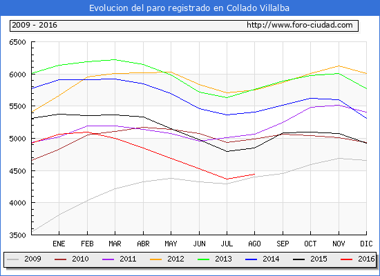 Evolucion de los datos de parados para el Municipio de Collado Villalba hasta Agosto del 2016.