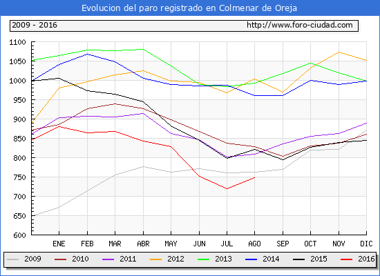 Evolucion de los datos de parados para el Municipio de Colmenar de Oreja hasta Agosto del 2016.