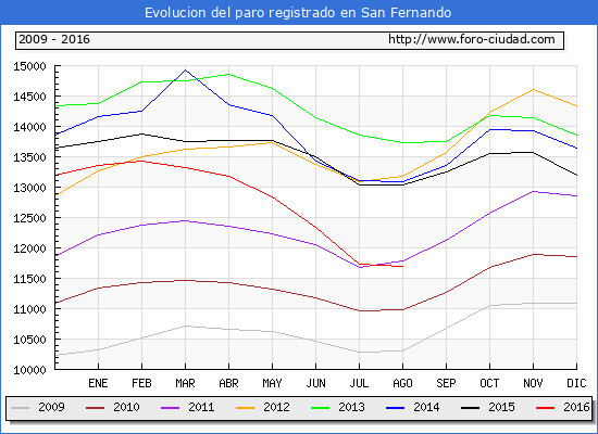 Evolucion de los datos de parados para el Municipio de San Fernando hasta Agosto del 2016.