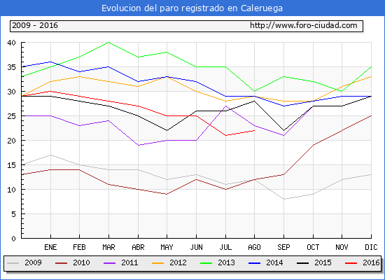 Evolucion de los datos de parados para el Municipio de Caleruega hasta Agosto del 2016.