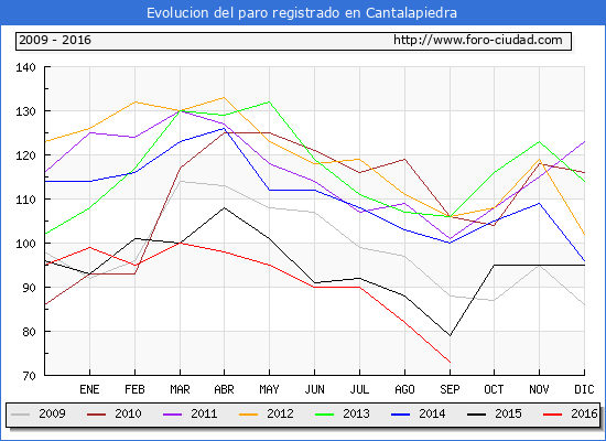 Evolucion de los datos de parados para el Municipio de Cantalapiedra hasta Septiembre del 2016.