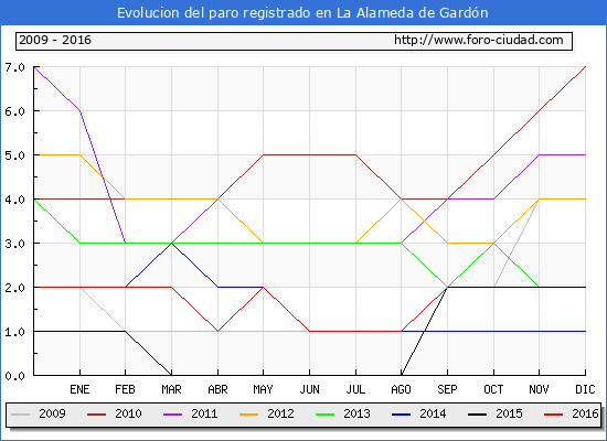 Evolucion de los datos de parados para el Municipio de La Alameda de Gardón hasta Septiembre del 2016.