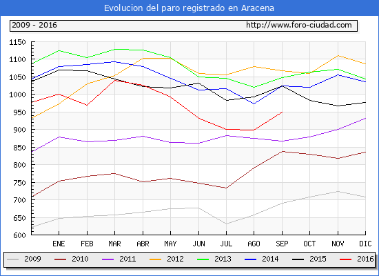 Evolucion de los datos de parados para el Municipio de Aracena hasta Septiembre del 2016.