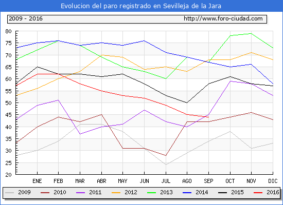Evolucion de los datos de parados para el Municipio de Sevilleja de la Jara hasta Septiembre del 2016.