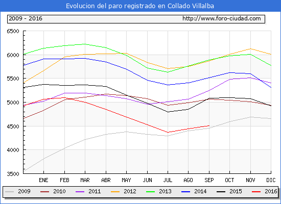 Evolucion de los datos de parados para el Municipio de Collado Villalba hasta Septiembre del 2016.
