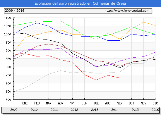 Evolucion de los datos de parados para el Municipio de Colmenar de Oreja hasta Septiembre del 2016.