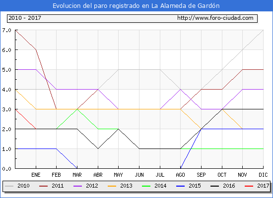 Evolucion de los datos de parados para el Municipio de La Alameda de Gardón hasta Enero del 2017.