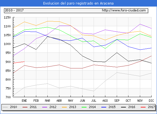 Evolucion de los datos de parados para el Municipio de Aracena hasta Enero del 2017.