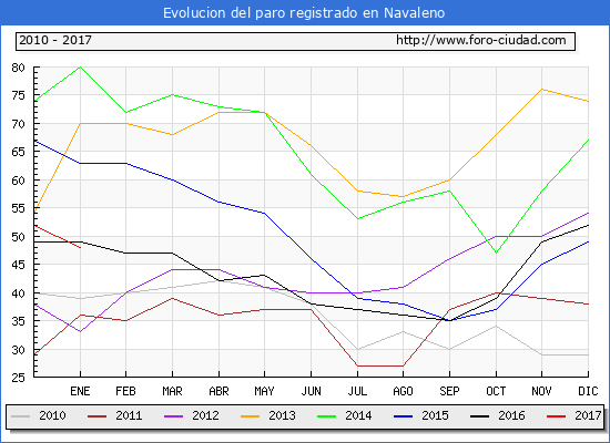 Evolucion de los datos de parados para el Municipio de Navaleno hasta Enero del 2017.
