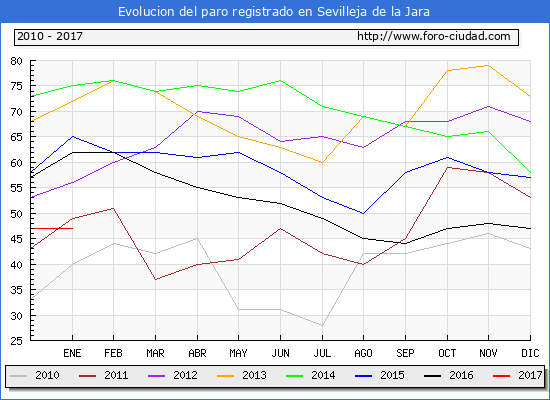 Evolucion de los datos de parados para el Municipio de Sevilleja de la Jara hasta Enero del 2017.