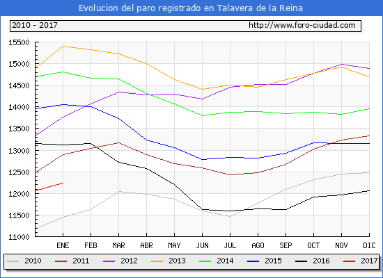 Evolucion de los datos de parados para el Municipio de Talavera de la Reina hasta Enero del 2017.