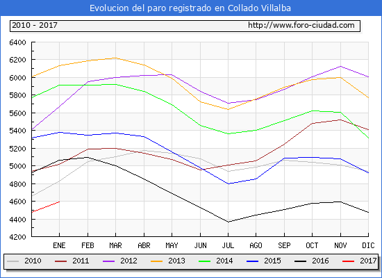 Evolucion de los datos de parados para el Municipio de Collado Villalba hasta Enero del 2017.