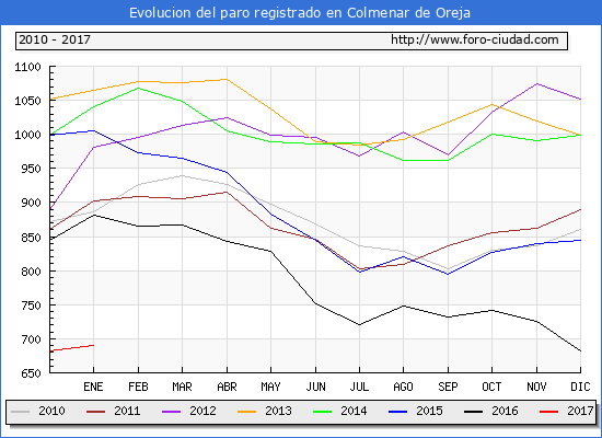 Evolucion de los datos de parados para el Municipio de Colmenar de Oreja hasta Enero del 2017.