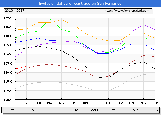 Evolucion de los datos de parados para el Municipio de San Fernando hasta Enero del 2017.