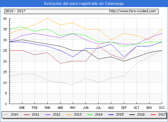 Evolucion de los datos de parados para el Municipio de Caleruega hasta Enero del 2017.