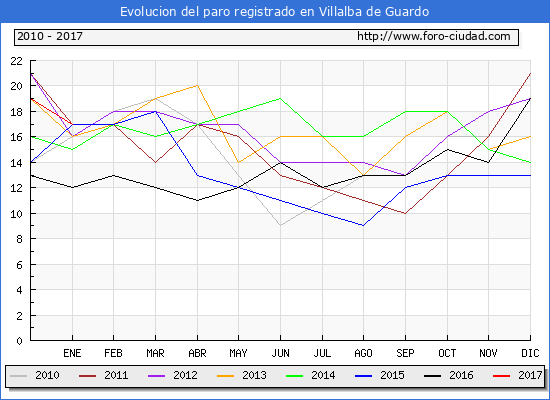 Evolucion de los datos de parados para el Municipio de Villalba de Guardo hasta Enero del 2017.