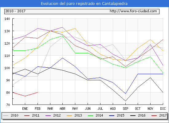 Evolucion de los datos de parados para el Municipio de Cantalapiedra hasta Febrero del 2017.