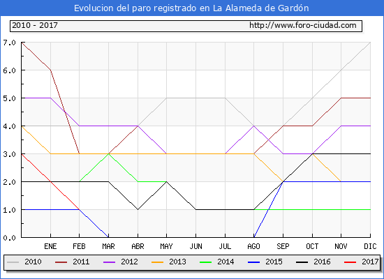 Evolucion de los datos de parados para el Municipio de La Alameda de Gardón hasta Febrero del 2017.