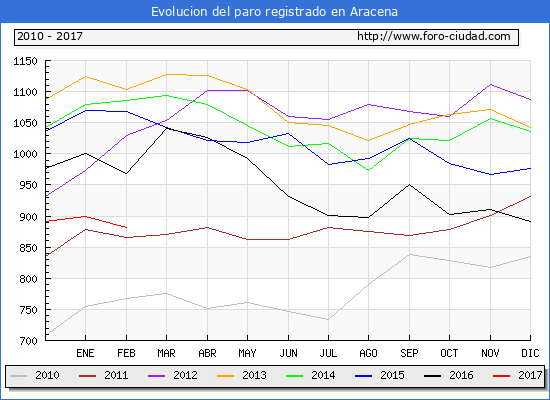 Evolucion de los datos de parados para el Municipio de Aracena hasta Febrero del 2017.