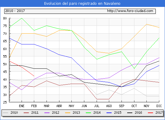 Evolucion de los datos de parados para el Municipio de Navaleno hasta Febrero del 2017.