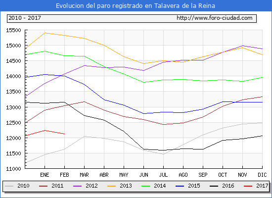 Evolucion de los datos de parados para el Municipio de Talavera de la Reina hasta Febrero del 2017.
