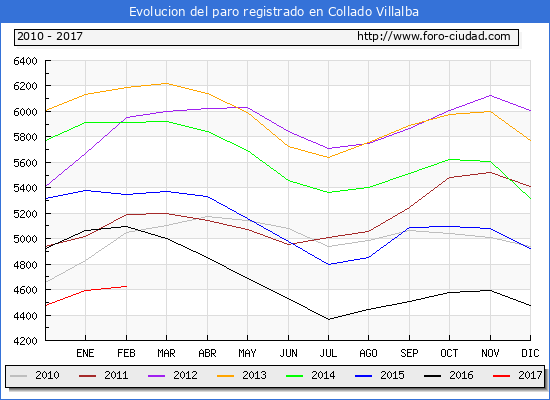 Evolucion de los datos de parados para el Municipio de Collado Villalba hasta Febrero del 2017.