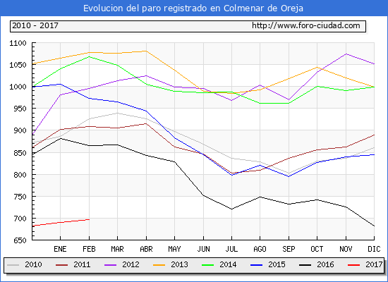 Evolucion de los datos de parados para el Municipio de Colmenar de Oreja hasta Febrero del 2017.