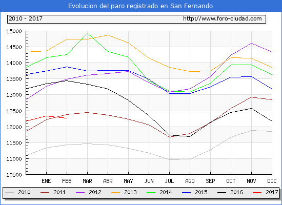 Evolucion de los datos de parados para el Municipio de San Fernando hasta Febrero del 2017.
