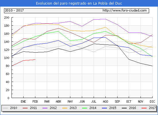 Evolucion de los datos de parados para el Municipio de la Pobla del Duc hasta Febrero del 2017.