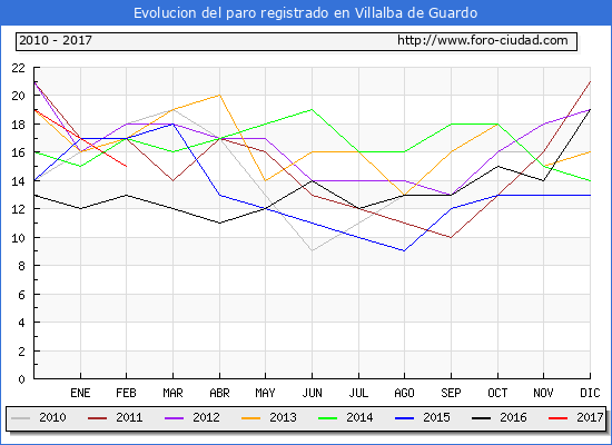 Evolucion de los datos de parados para el Municipio de Villalba de Guardo hasta Febrero del 2017.