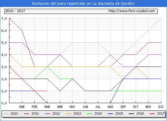 Evolucion de los datos de parados para el Municipio de La Alameda de Gardón hasta Marzo del 2017.
