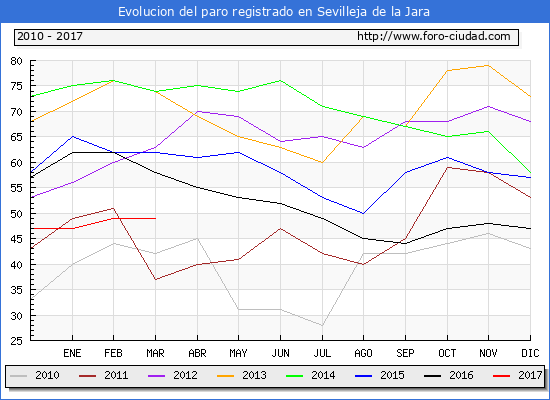Evolucion de los datos de parados para el Municipio de Sevilleja de la Jara hasta Marzo del 2017.