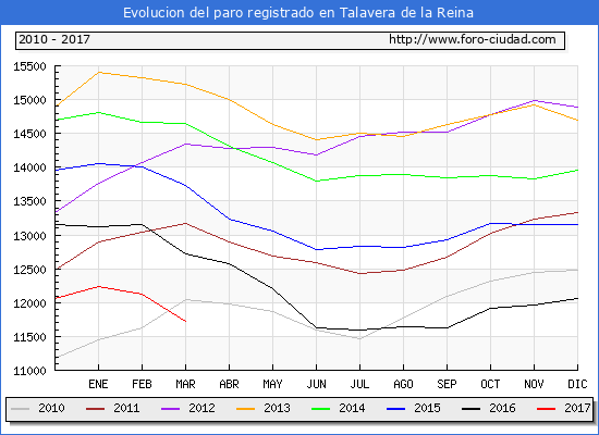 Evolucion de los datos de parados para el Municipio de Talavera de la Reina hasta Marzo del 2017.