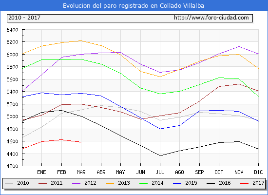 Evolucion de los datos de parados para el Municipio de Collado Villalba hasta Marzo del 2017.