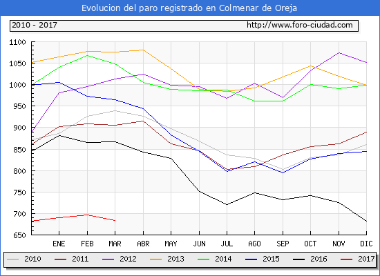 Evolucion de los datos de parados para el Municipio de Colmenar de Oreja hasta Marzo del 2017.