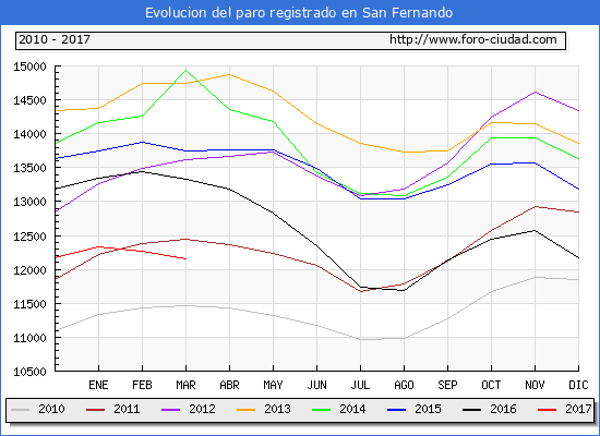 Evolucion de los datos de parados para el Municipio de San Fernando hasta Marzo del 2017.