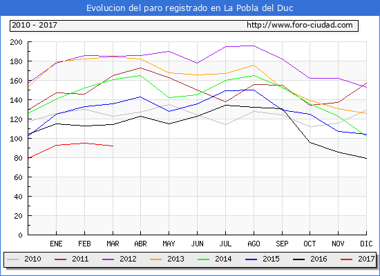 Evolucion de los datos de parados para el Municipio de la Pobla del Duc hasta Marzo del 2017.