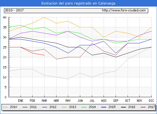 Evolucion de los datos de parados para el Municipio de Caleruega hasta Marzo del 2017.