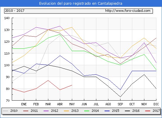 Evolucion de los datos de parados para el Municipio de Cantalapiedra hasta Mayo del 2017.