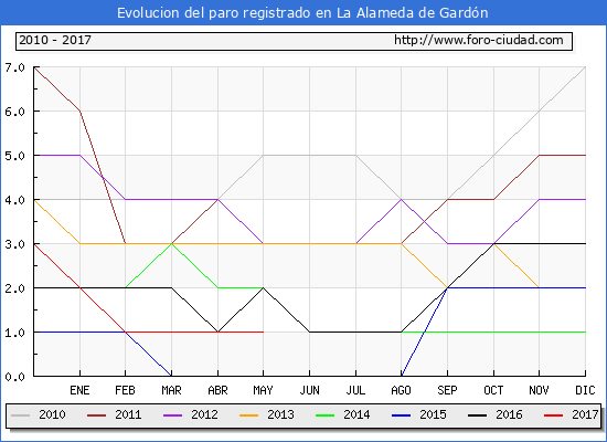 Evolucion de los datos de parados para el Municipio de La Alameda de Gardón hasta Mayo del 2017.