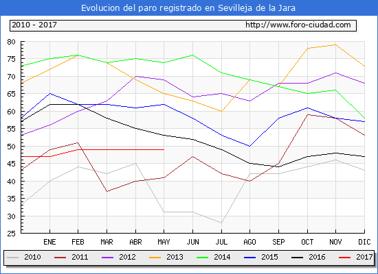 Evolucion de los datos de parados para el Municipio de Sevilleja de la Jara hasta Mayo del 2017.