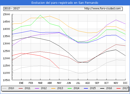 Evolucion de los datos de parados para el Municipio de San Fernando hasta Mayo del 2017.